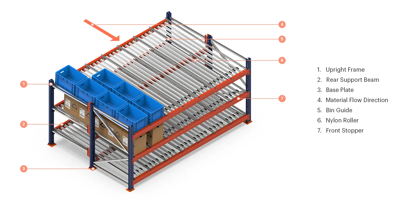Multi-deep Shuttle ASRS Features